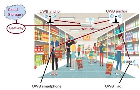 uwb rfid tags|uwb anchor price.